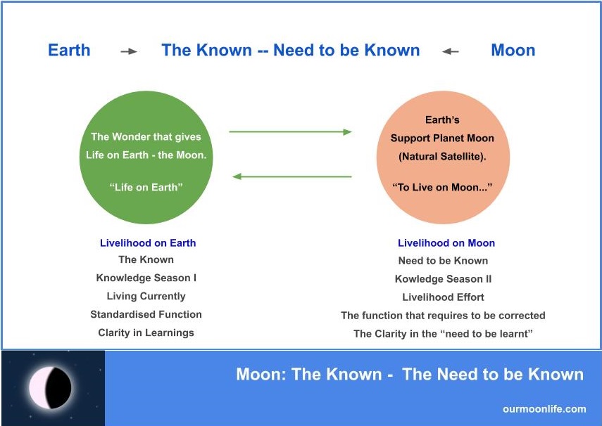 Moon The Known – The Need to be Known