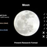 Moon Research Current Way (in current happenings)