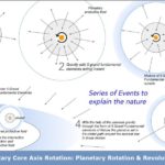 Planetary Core Axis Rotation