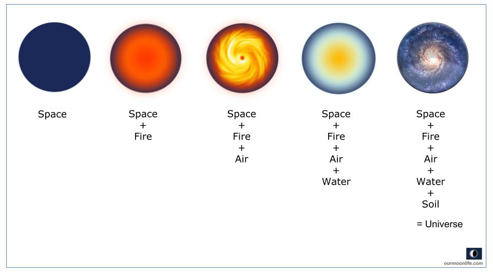 Five Grand Fundamental Element’s Livelihood on Planets