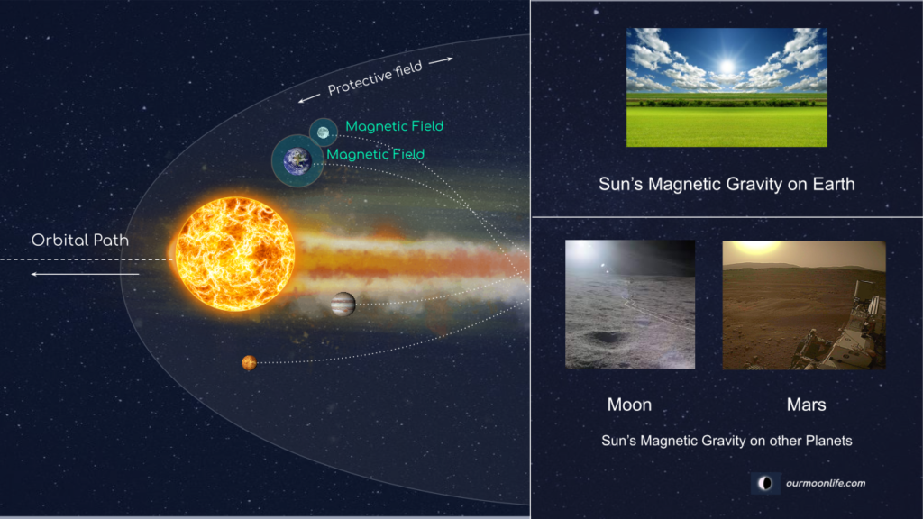 Gravity on the Moon Our Moon Life