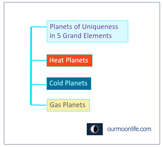 Planets of Uniqueness in 5 Grand Elements