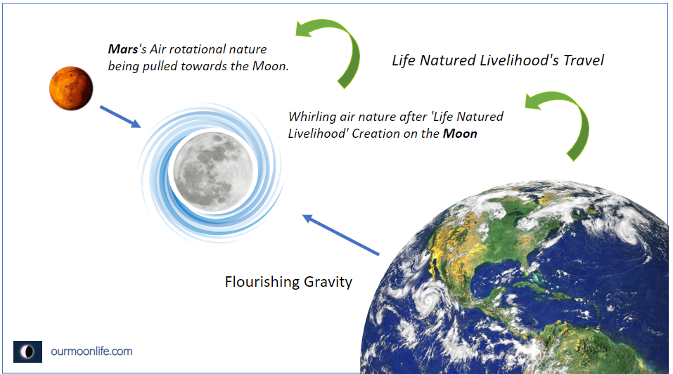 Is it possible to create every 'Life Natured Livelihood' on Mars, similar to that of Earth with the help of the Moon?